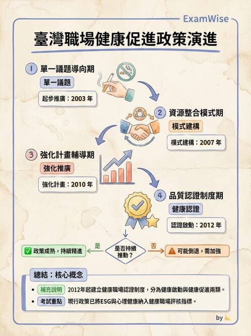 護理師 - 職業衛生護理 - AI 圖文解析預覽