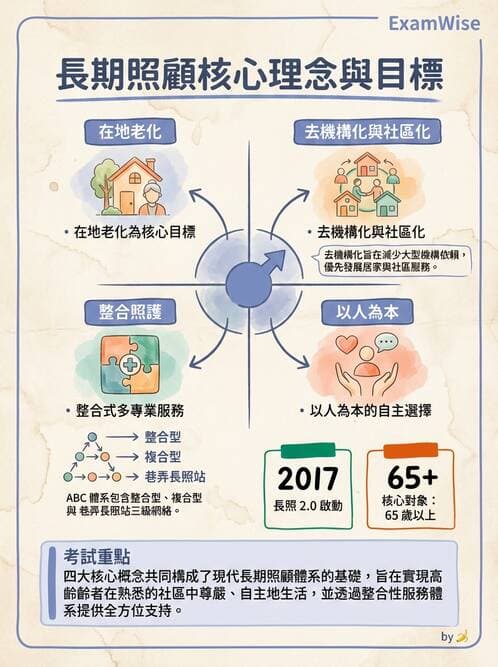 護理師 - 長照政策與服務體系 - AI 圖文解析預覽