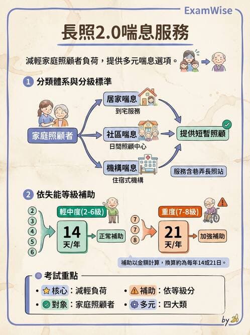 護理師 - 長照政策與服務體系 - AI 圖文解析預覽