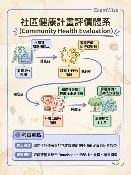 護理師 - 衛生教育方法與評價 - AI 圖文解析預覽