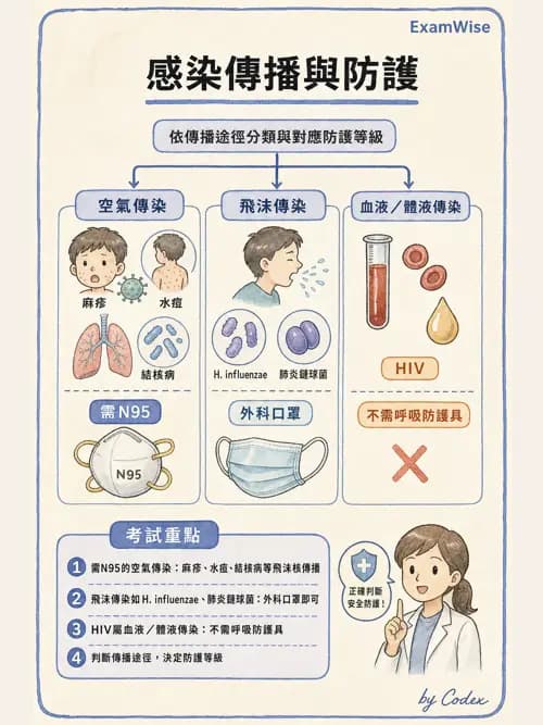 呼吸治療師 - 呼吸照護設備消毒 - AI 圖文解析預覽