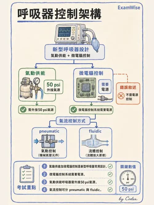 呼吸治療師 - 呼吸器設計與通氣模式 - AI 圖文解析預覽