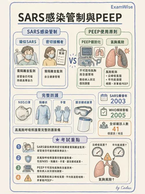 呼吸治療師 - 呼吸器併發症與感染 - AI 圖文解析預覽