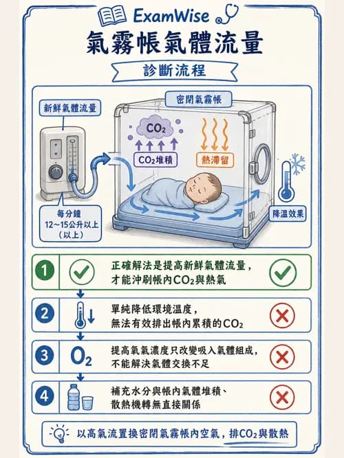 呼吸治療師 - 濕氣治療設備 - AI 圖文解析預覽