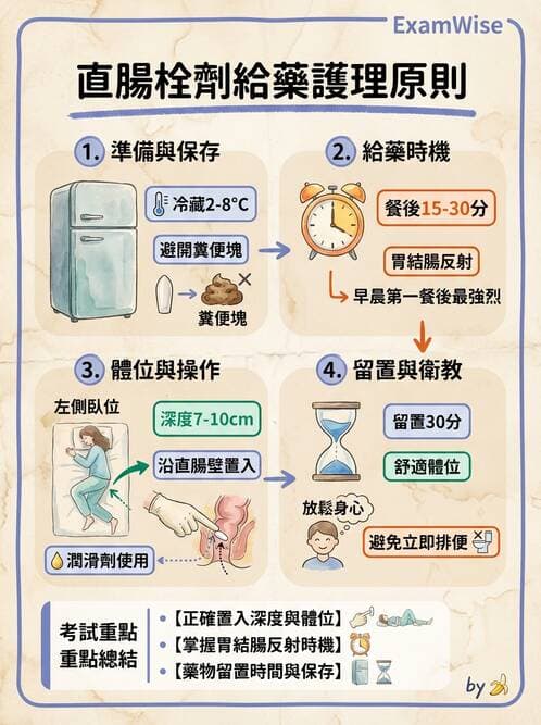 護理師 - 給藥原則與口服給藥 - AI 圖文解析預覽