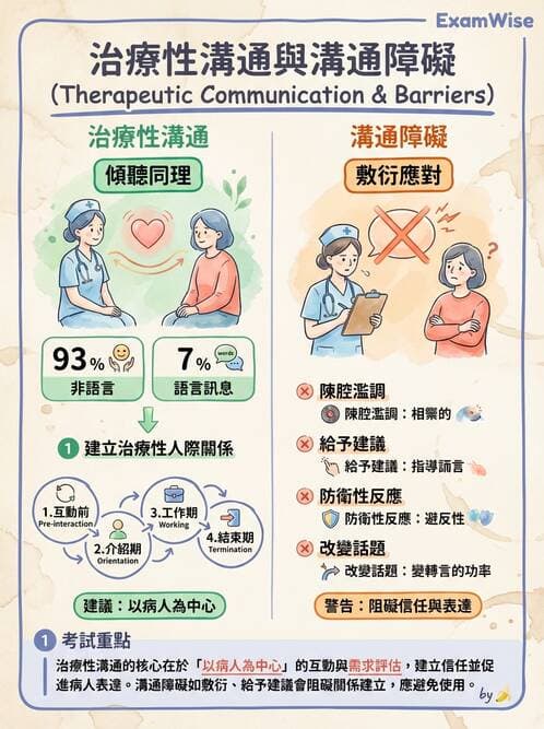 護理師 - 治療性溝通與護病關係 - AI 圖文解析預覽