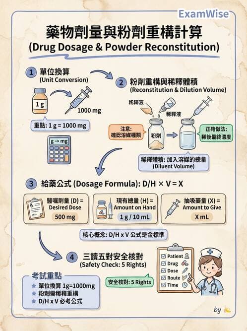 護理師 - 注射技術 - AI 圖文解析預覽
