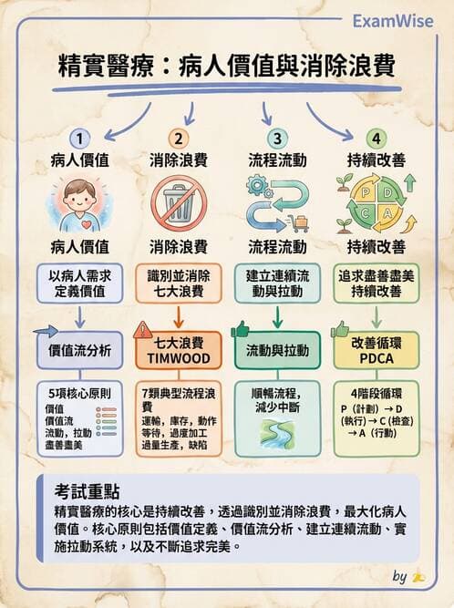 護理師 - 品質管理與病人安全 - AI 圖文解析預覽