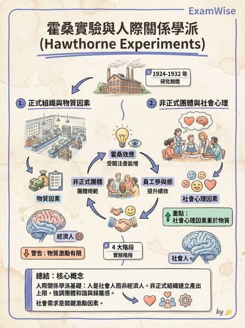 護理師 - 管理與激勵理論 - AI 圖文解析預覽