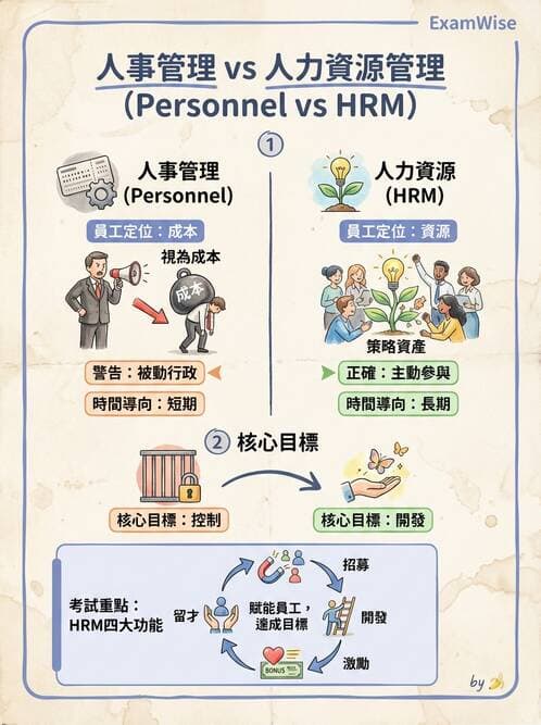 護理師 - 人力資源與排班管理 - AI 圖文解析預覽