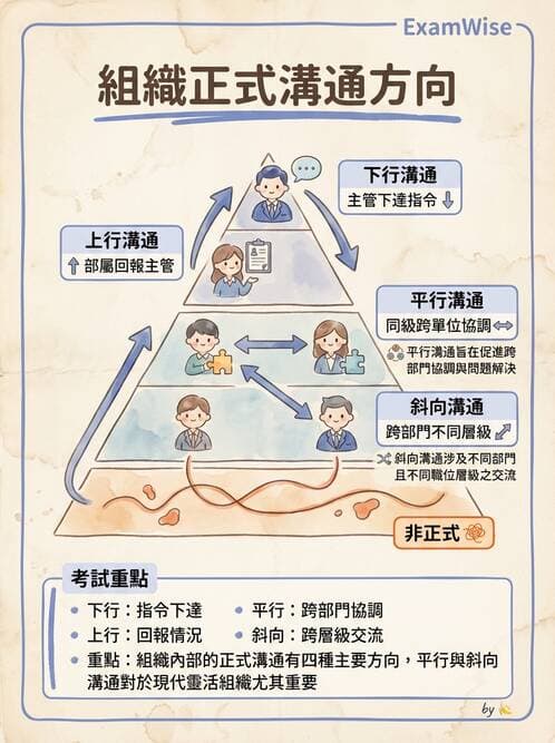 護理師 - 組織結構與溝通 - AI 圖文解析預覽