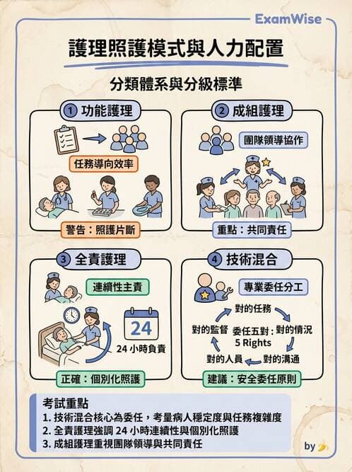 護理師 - 護理照護模式與工作設計 - AI 圖文解析預覽