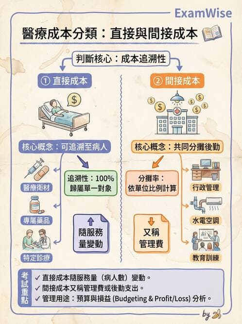 護理師 - 成本預算管理 - AI 圖文解析預覽