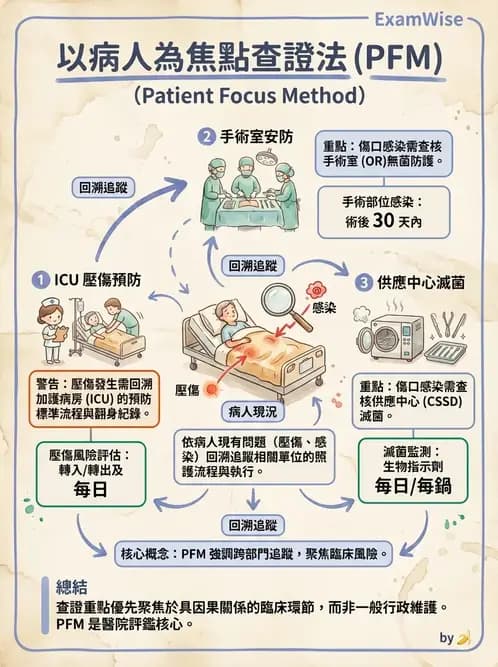 護理師 - 護理法規與倫理困境 - AI 圖文解析預覽