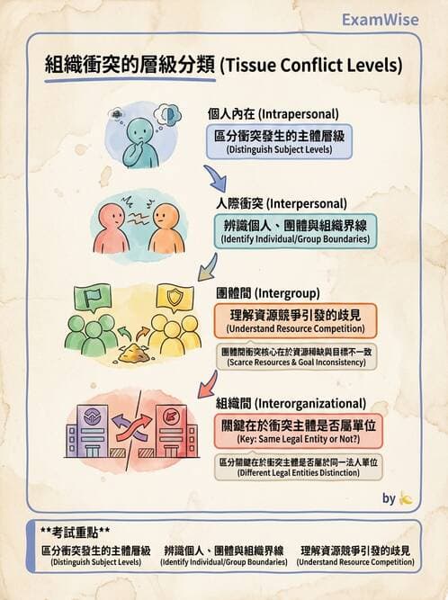 護理師 - 領導權力與衝突管理 - AI 圖文解析預覽