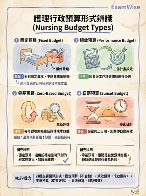 護理師 - 成本預算管理 - AI 圖文解析預覽