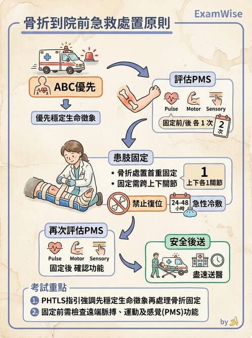 護理師 - 骨折與牽引護理 - AI 圖文解析預覽