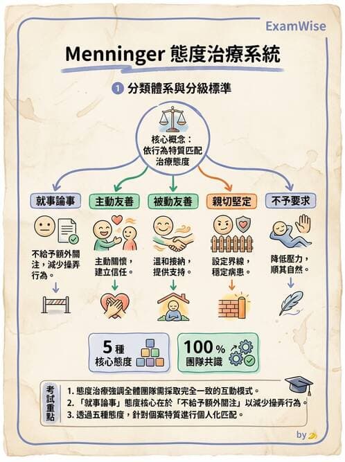 護理師 - 心理治療與團體治療 - AI 圖文解析預覽