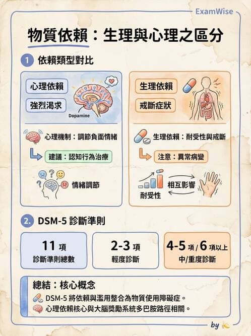 護理師 - 物質相關與成癮障礙 - AI 圖文解析預覽