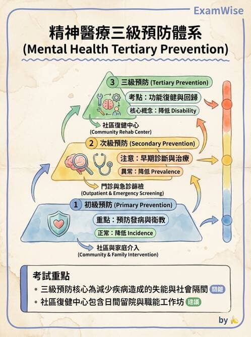 護理師 - 精神衛生預防與社區資源 - AI 圖文解析預覽
