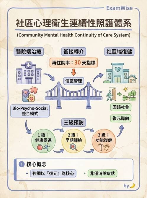 護理師 - 精神衛生預防與社區資源 - AI 圖文解析預覽