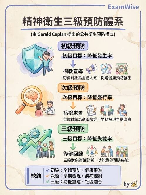 護理師 - 精神衛生預防與社區資源 - AI 圖文解析預覽