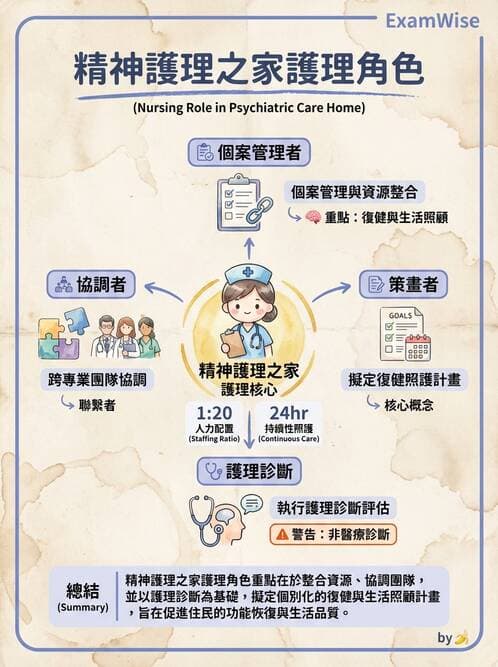 護理師 - 精神衛生預防與社區資源 - AI 圖文解析預覽