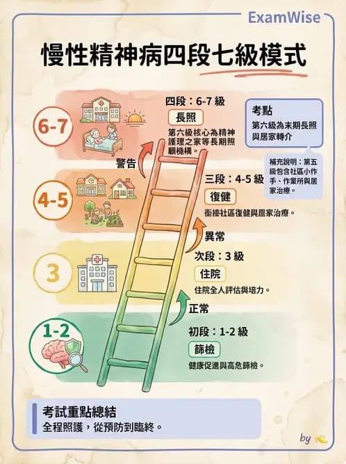 護理師 - 精神復健與社區照護 - AI 圖文解析預覽