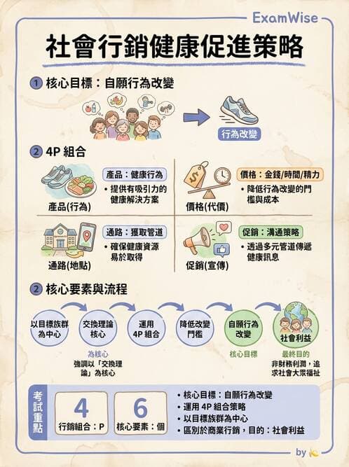 護理師 - 衛生教育方法與評價 - AI 圖文解析預覽