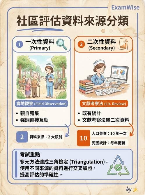 護理師 - 社區健康評估方法 - AI 圖文解析預覽