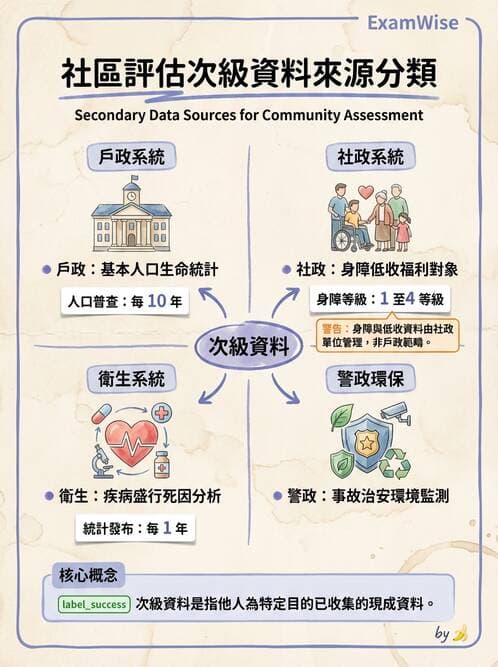 護理師 - 社區健康評估方法 - AI 圖文解析預覽