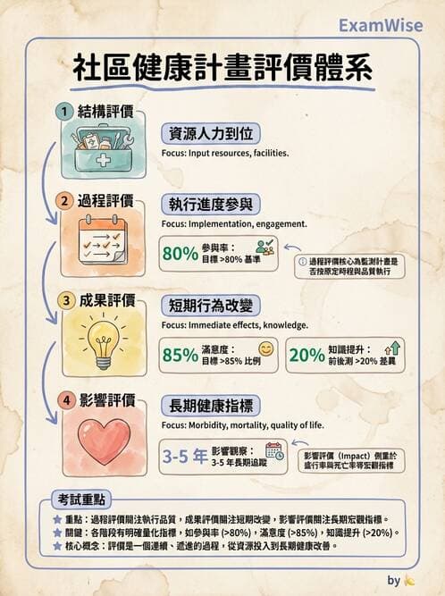 護理師 - 衛生教育方法與評價 - AI 圖文解析預覽