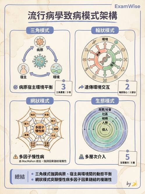 護理師 - 傳染病防治與護理 - AI 圖文解析預覽