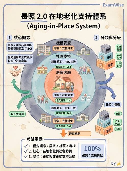 護理師 - 個案管理與照護評估 - AI 圖文解析預覽
