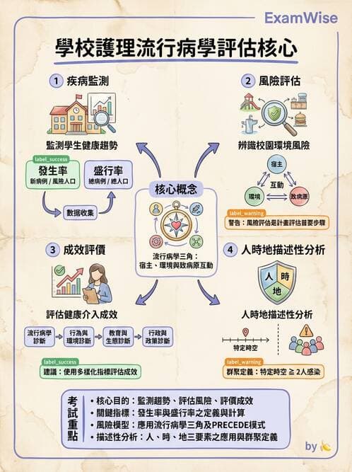 護理師 - 學校衛生護理 - AI 圖文解析預覽
