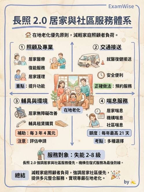 護理師 - 長照政策與服務體系 - AI 圖文解析預覽