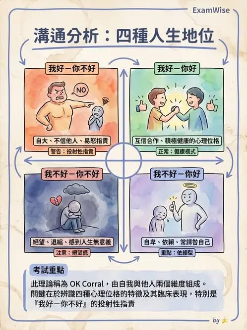 護理師 - 治療性溝通與護病關係 - AI 圖文解析預覽