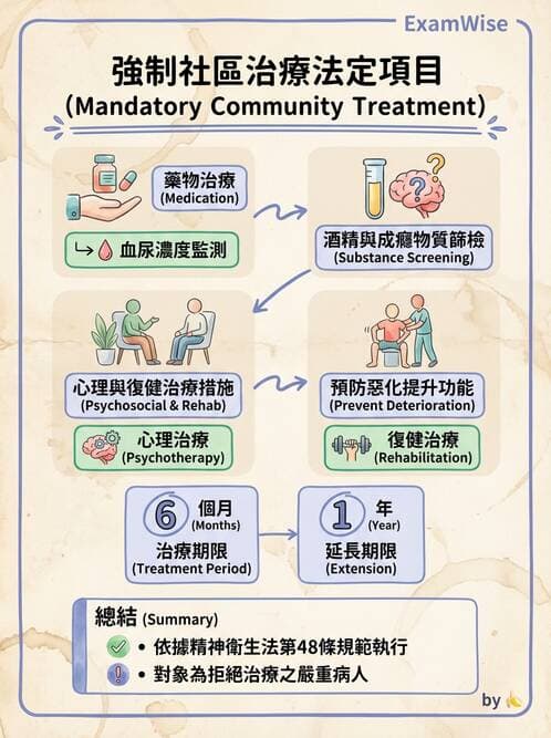 護理師 - 精神衛生預防與社區資源 - AI 圖文解析預覽