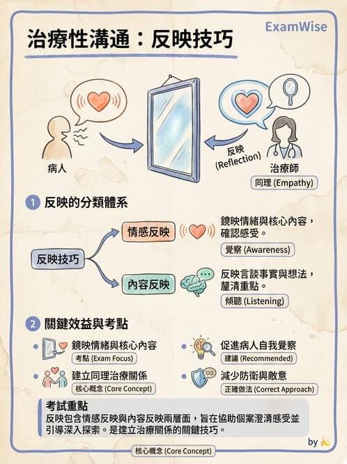 護理師 - 治療性溝通與護病關係 - AI 圖文解析預覽