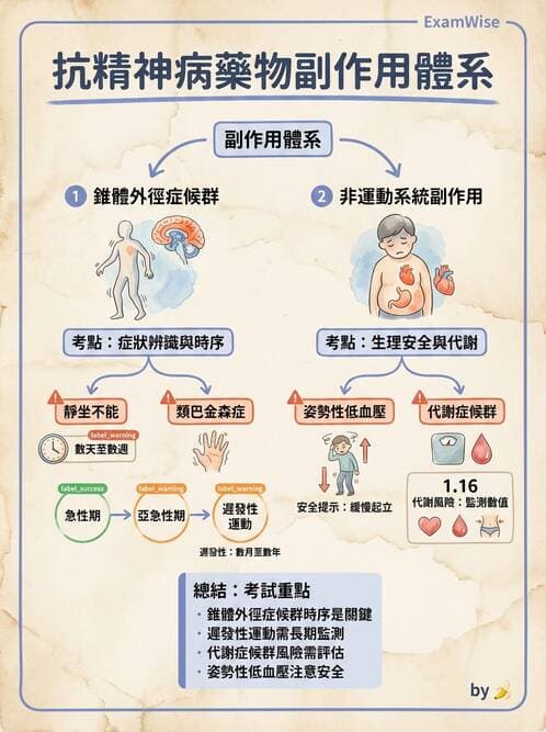 護理師 - 精神科藥物與生物治療 - AI 圖文解析預覽
