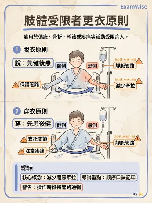 護理師 - 個人衛生與舒適照護 - AI 圖文解析預覽
