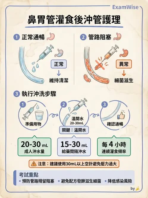 護理師 - 體位擺位與安全照護 - AI 圖文解析預覽