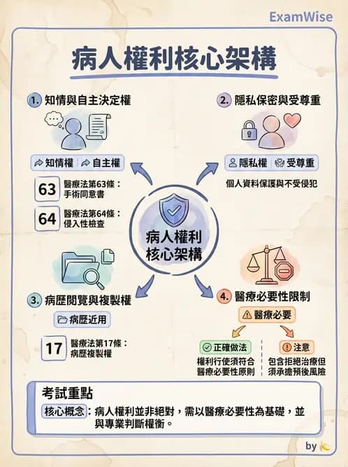 護理師 - 護理法規與倫理困境 - AI 圖文解析預覽