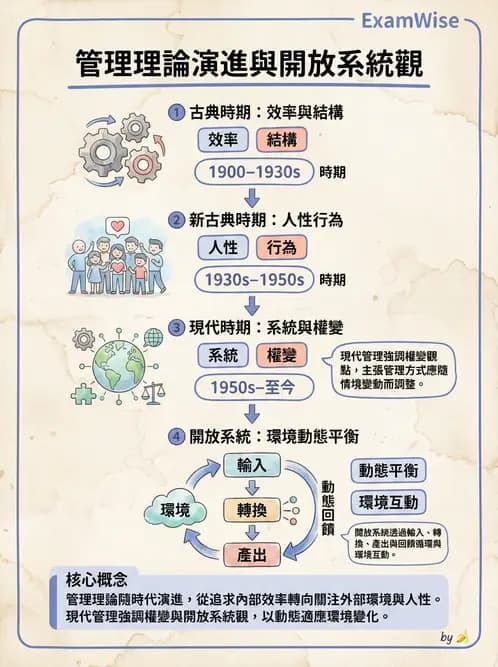 護理師 - 管理與激勵理論 - AI 圖文解析預覽