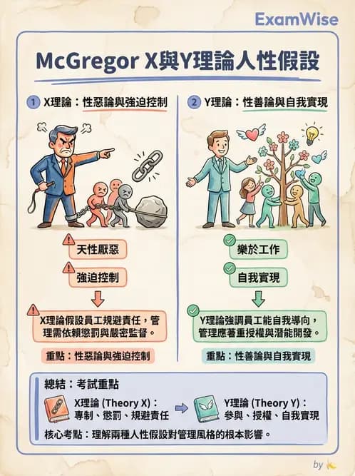 護理師 - 管理與激勵理論 - AI 圖文解析預覽