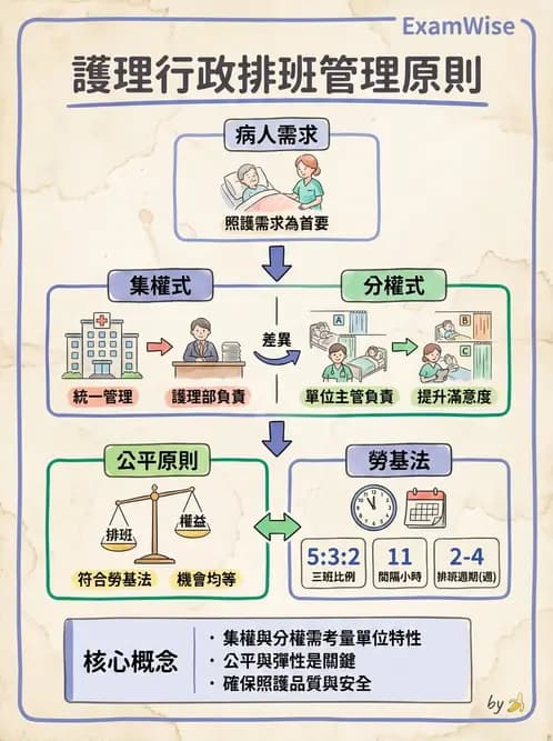 護理師 - 人力資源與排班管理 - AI 圖文解析預覽