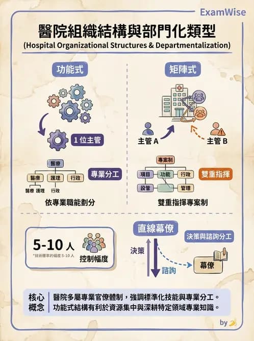護理師 - 組織結構與溝通 - AI 圖文解析預覽