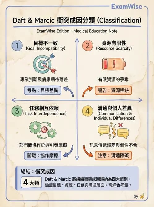 護理師 - 領導權力與衝突管理 - AI 圖文解析預覽