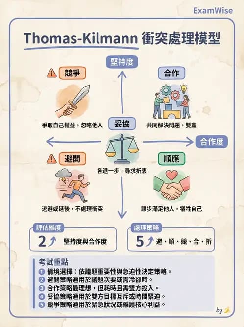 護理師 - 領導權力與衝突管理 - AI 圖文解析預覽