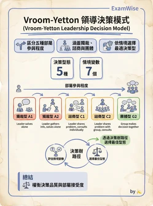 護理師 - 目標管理與決策 - AI 圖文解析預覽